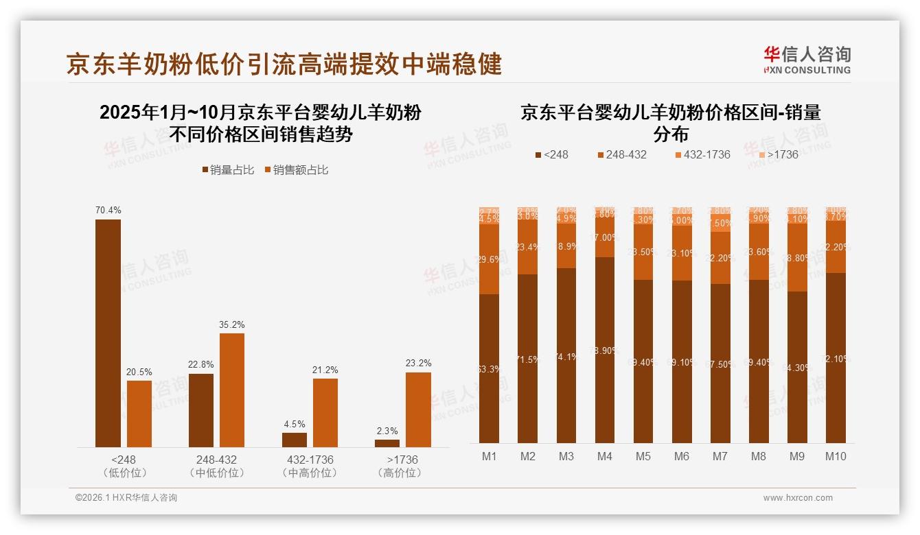 42%家庭150~300元婴幼儿羊奶粉成主流，中端价格带占77%份额——华信人咨询数据快讯-2026年1月-婴幼儿羊奶粉-38