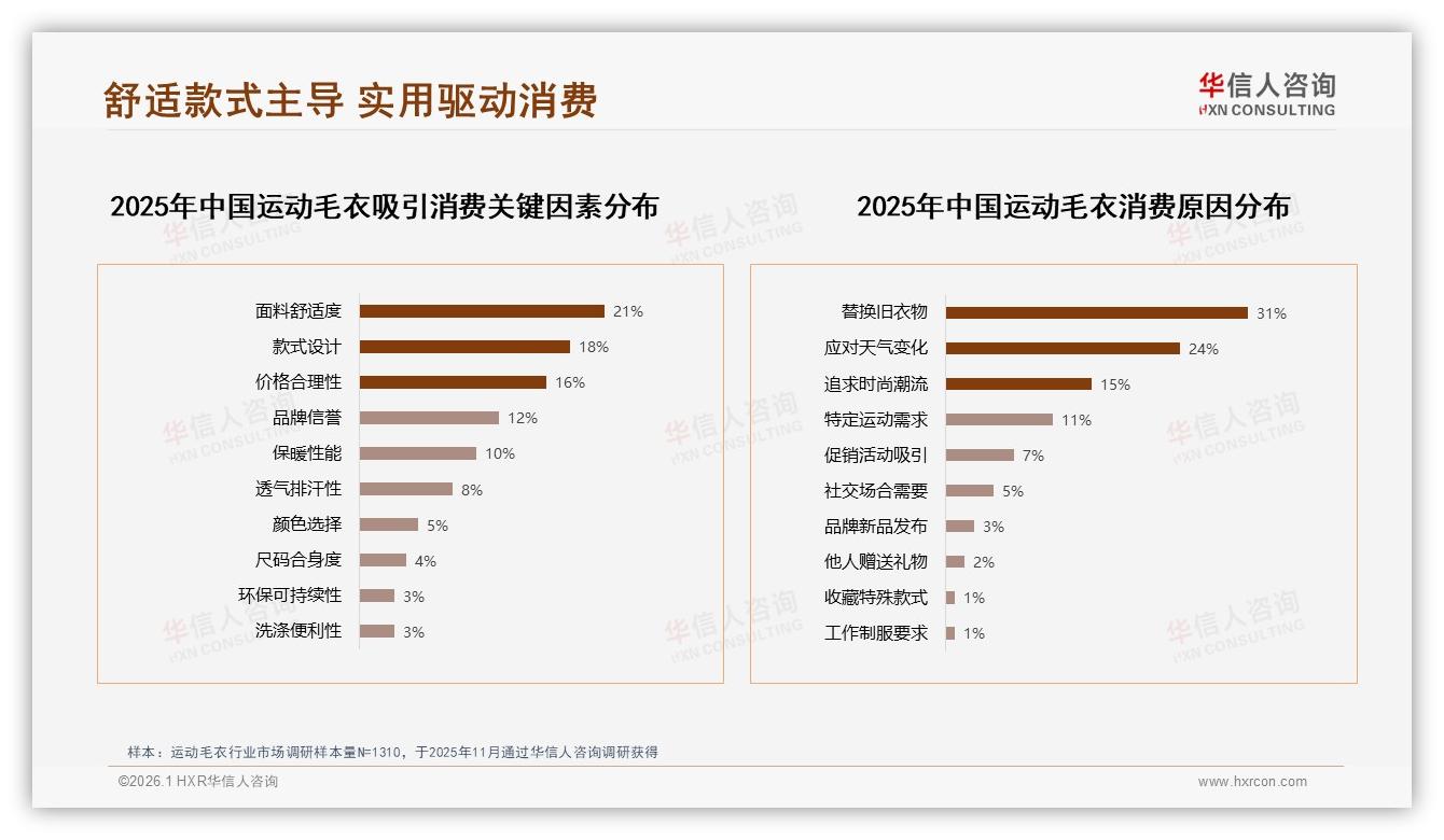 42%消费者遇涨价仍买运动毛衣品牌如何留住价格敏感客——华信人咨询独家披露-2026年1月-运动毛衣-38