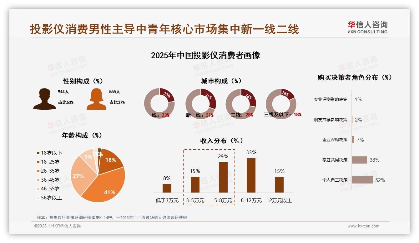 华信人咨询数据洞察：63%男性消费者撑起投影仪半边天，26~45岁占比68%成黄金客群-2026年1月-投影仪-38