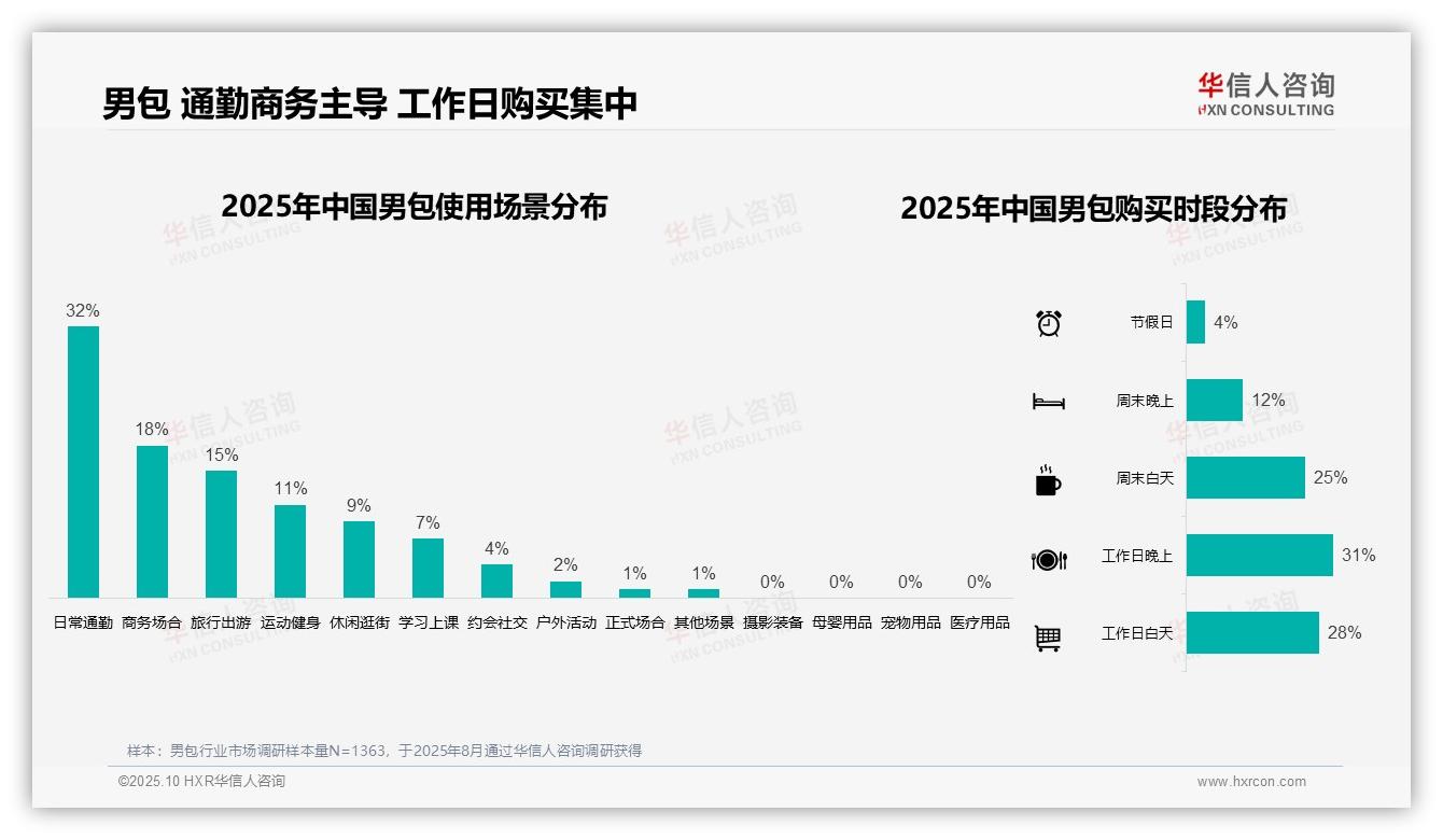 据华信人咨询报告：35%男包消费集中于中档价位-2025年10月-男包-38