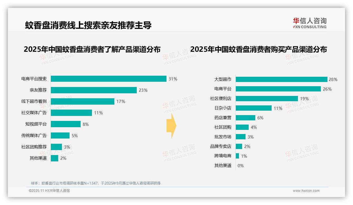 华信人咨询证实：67%消费者夏季购买蚊香盘-2025年11月-蚊香盘-38