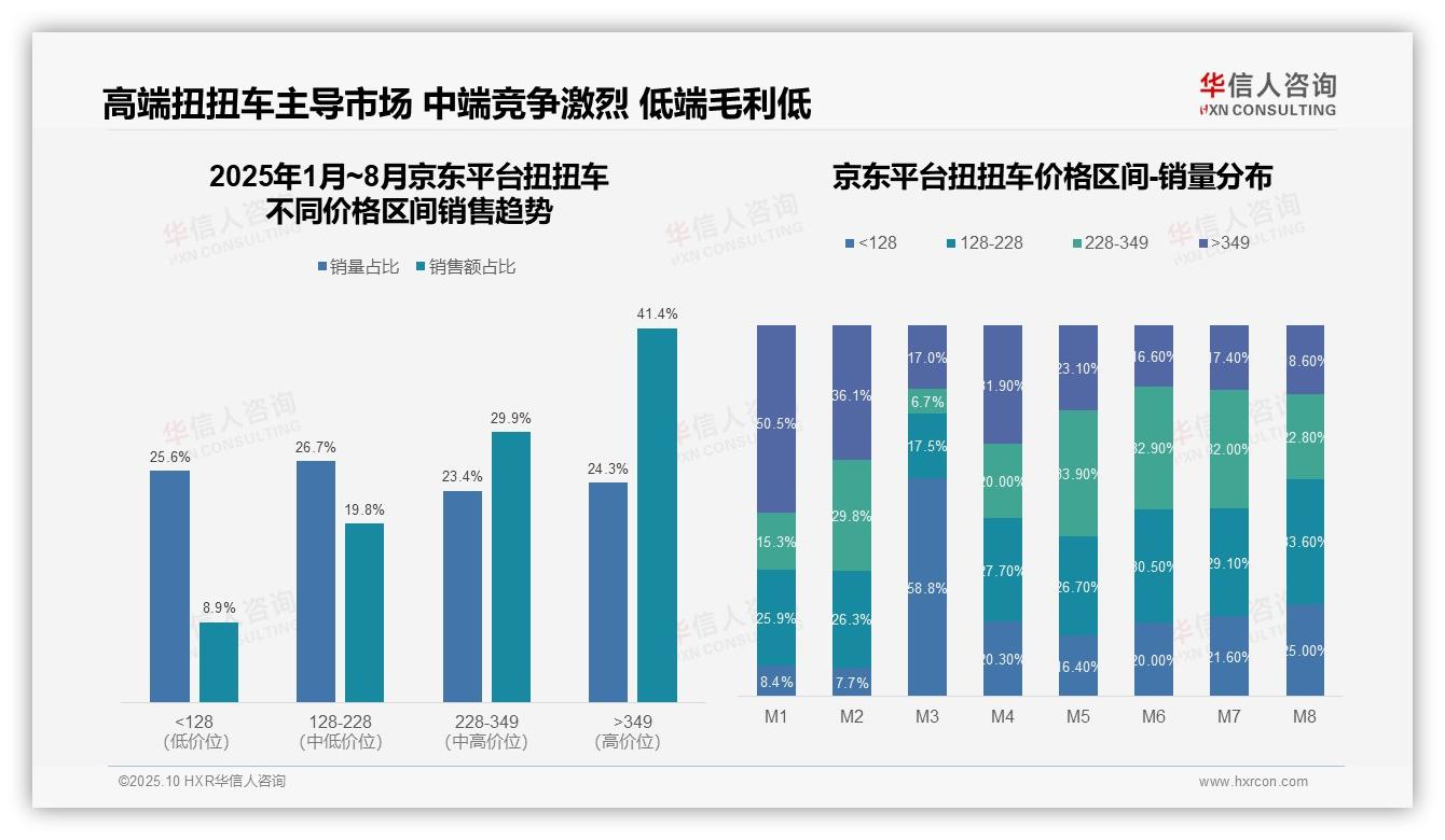 权威印证：华信人咨询调研报告确认41.4%销售额来自高端扭扭车-2025年10月-扭扭车-38
