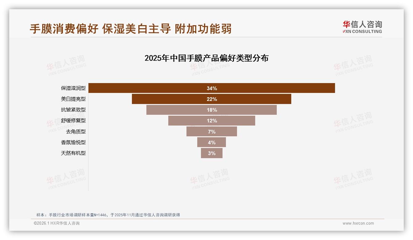 华信人咨询独家披露：保湿型手膜34%偏好，美白提亮22%紧随其后-2026年1月-手膜-38