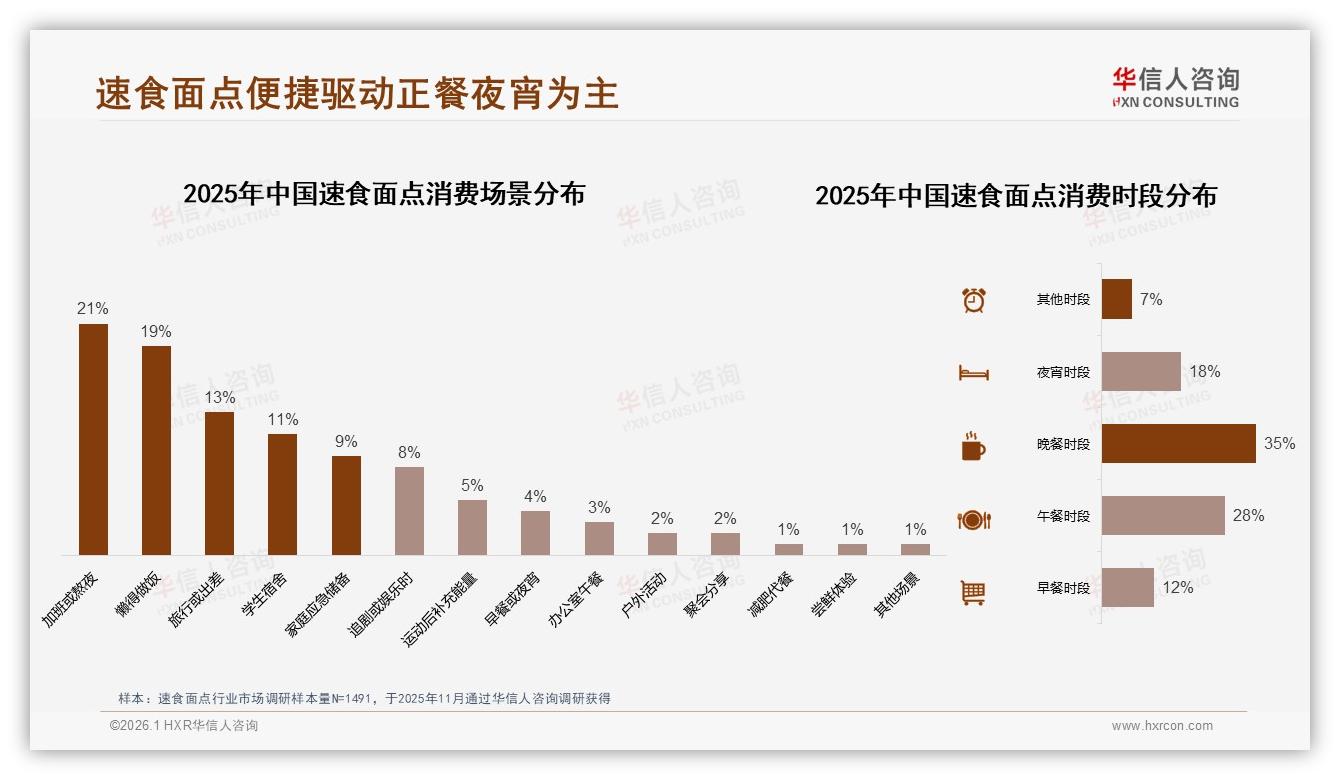 夜宵场景18%份额，35%晚餐需求，速食面点正餐化带来38元溢价机会——华信人咨询趋势雷达报告-2026年1月-速食面点-38