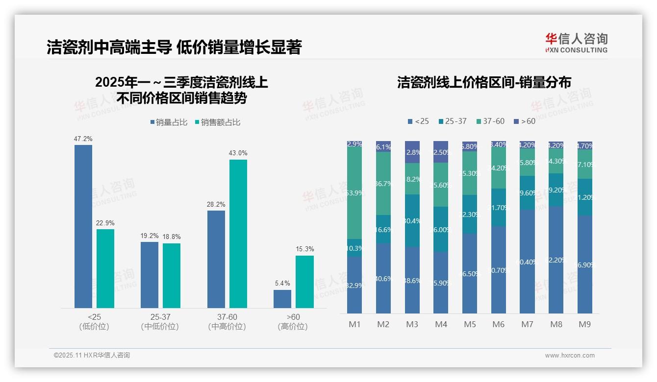 抖音占洁瓷剂线上销售64%——华信人咨询市场研究报告-2025年11月-洁瓷剂-38