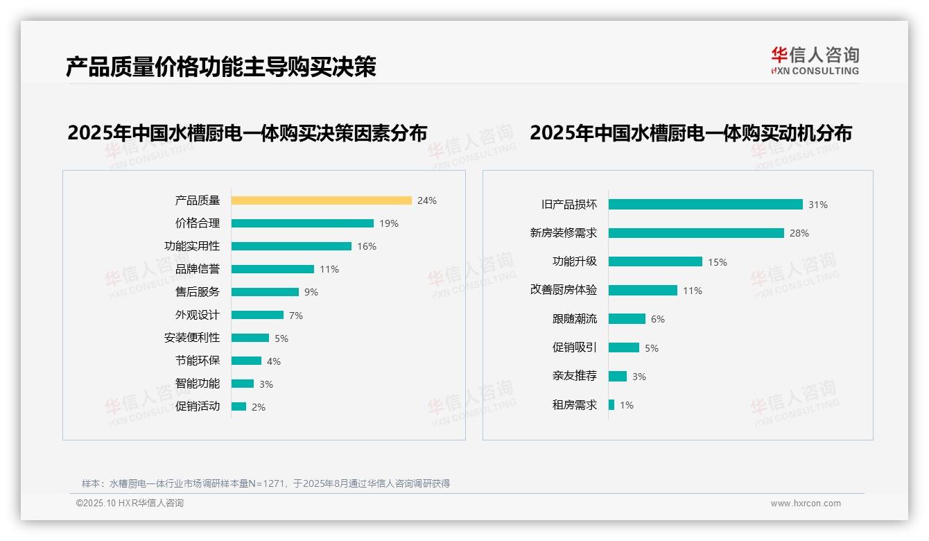 一文读懂54%消费者推荐厨电一体：华信人咨询报告精编-2025年10月-水槽厨电一体-38