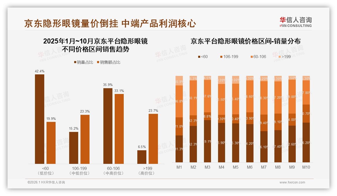 73%高推荐意愿背后29%因佩戴不适流失，隐形眼镜舒适度成复购关键——华信人咨询行业观察-2026年1月-隐形眼镜-38