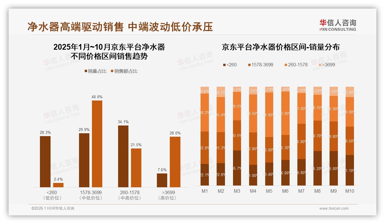 华信人咨询品类洞察：59%净水器销量集中京东天猫，抖音增速200%-2026年1月-净水器-38