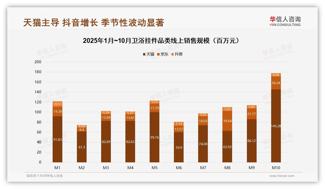 电商38%信息触达，卫浴挂件线上占60%，华信人咨询年度复盘-2026年1月-卫浴挂件-38