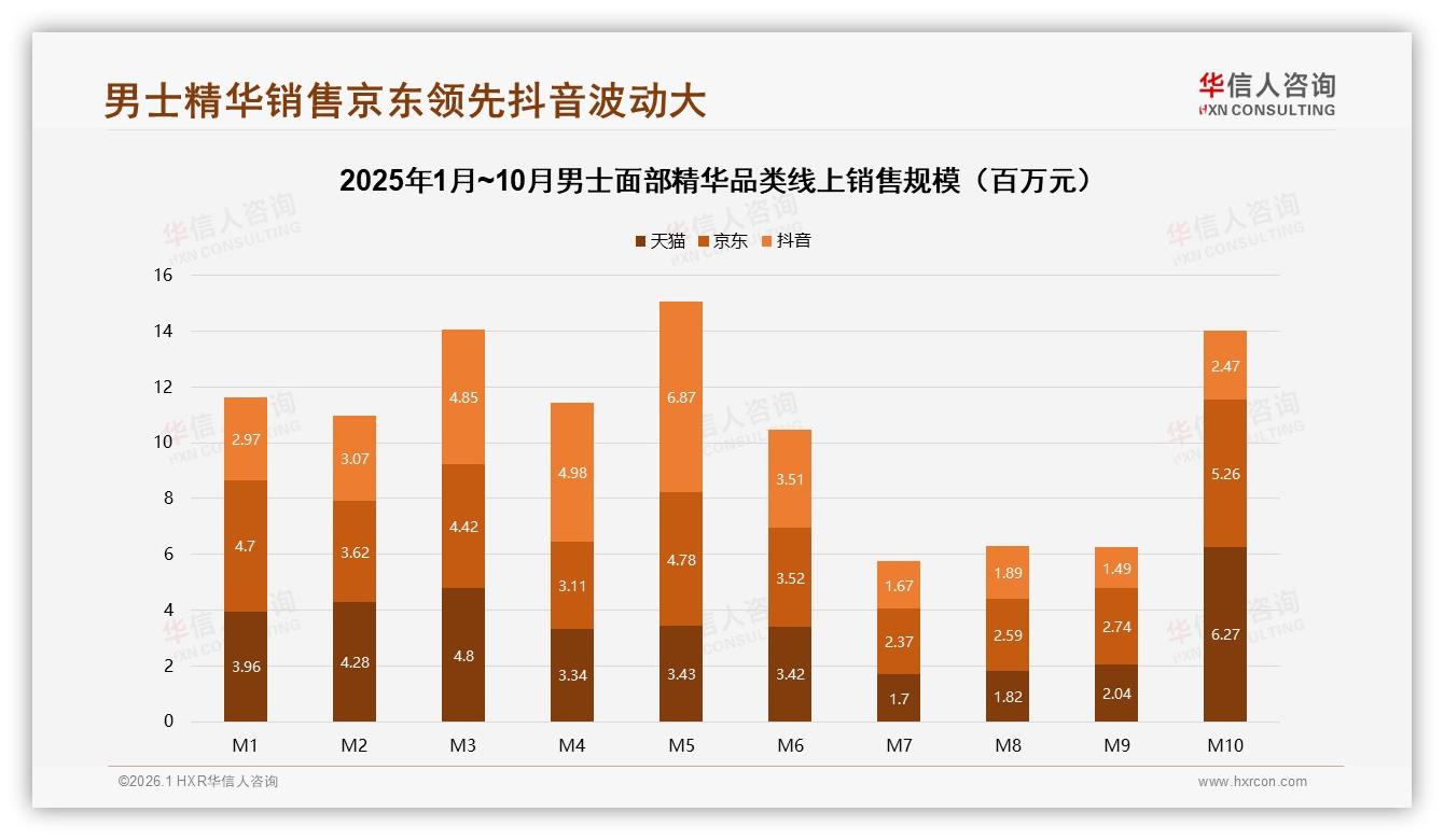 52%线上购买男士面部精华，华信人咨询男士面部精华品类年报指出体验缺口-2026年1月-男士面部精华-38