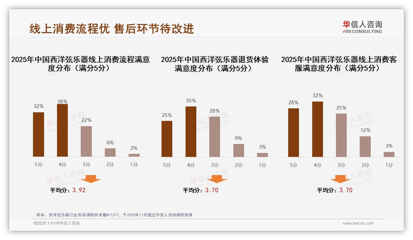 华信人咨询数据洞察：26到35岁占比31%西洋弦乐器消费主力人群画像-2026年1月-西洋弦乐器-38