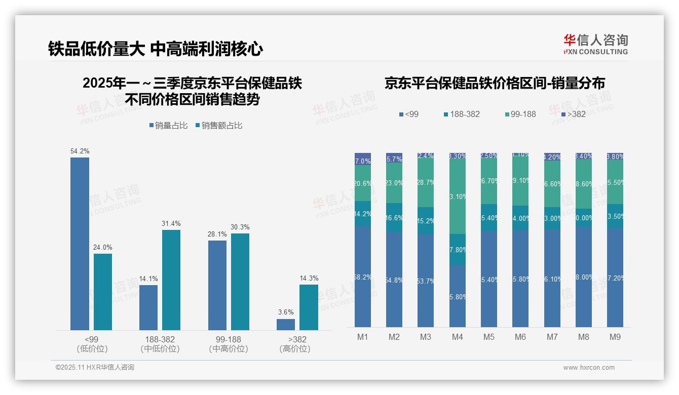 华信人咨询证实：抖音保健品铁53.1%销量中端区间-2025年11月-保健品铁-38