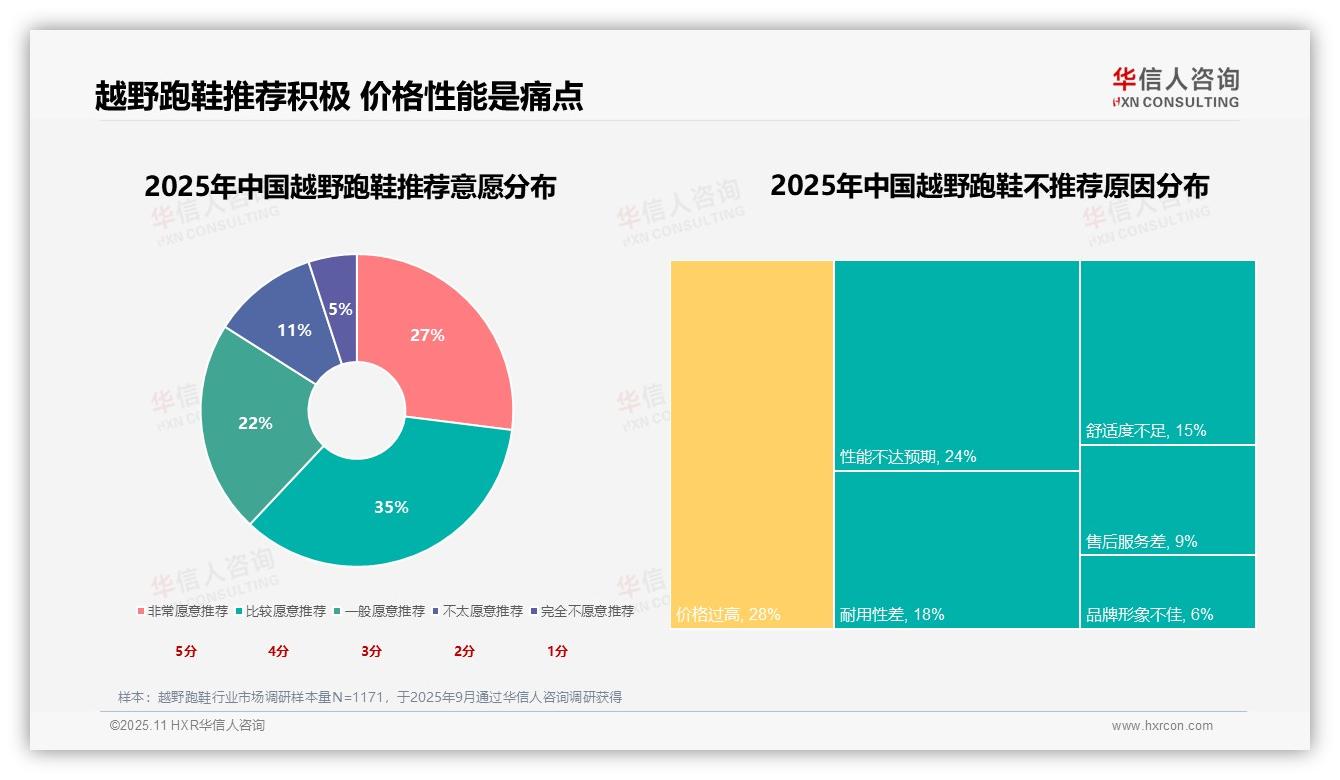 华信人咨询报告首次披露：越野跑鞋消费者首要关注防滑抓地力占比24%-2025年11月-越野跑鞋-38