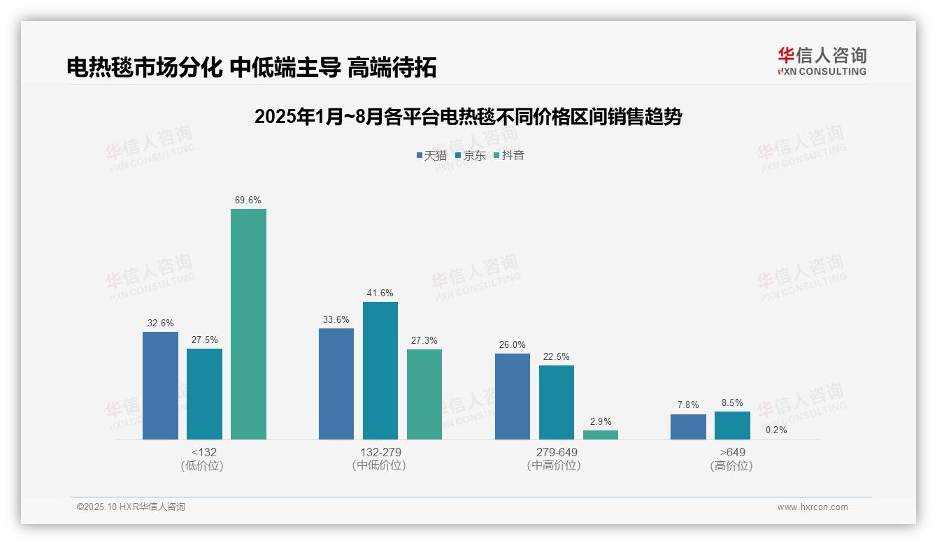 华信人咨询报告聚焦：电热毯抖音低端占比69.6%-2025年10月-电热毯-38