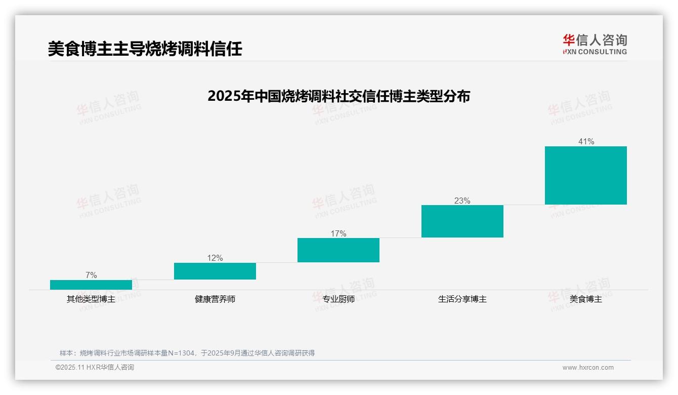 权威印证：华信人咨询调研报告确认41%消费者信任美食博主推荐烧烤调料-2025年11月-烧烤调料-38