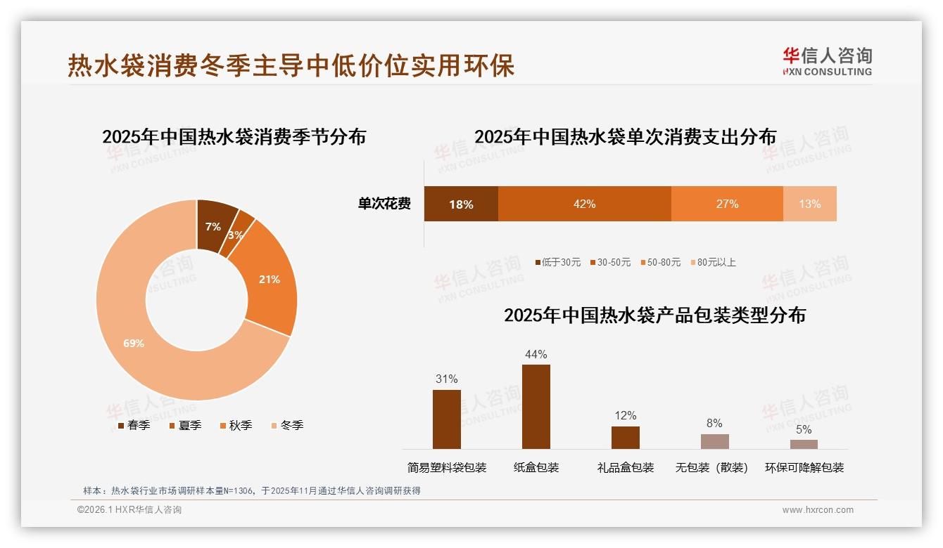 冬季69%销售靠天气吃饭，热水袋品牌如何破季——华信人咨询《中国热水袋市场洞察报告》-2026年1月-热水袋-38