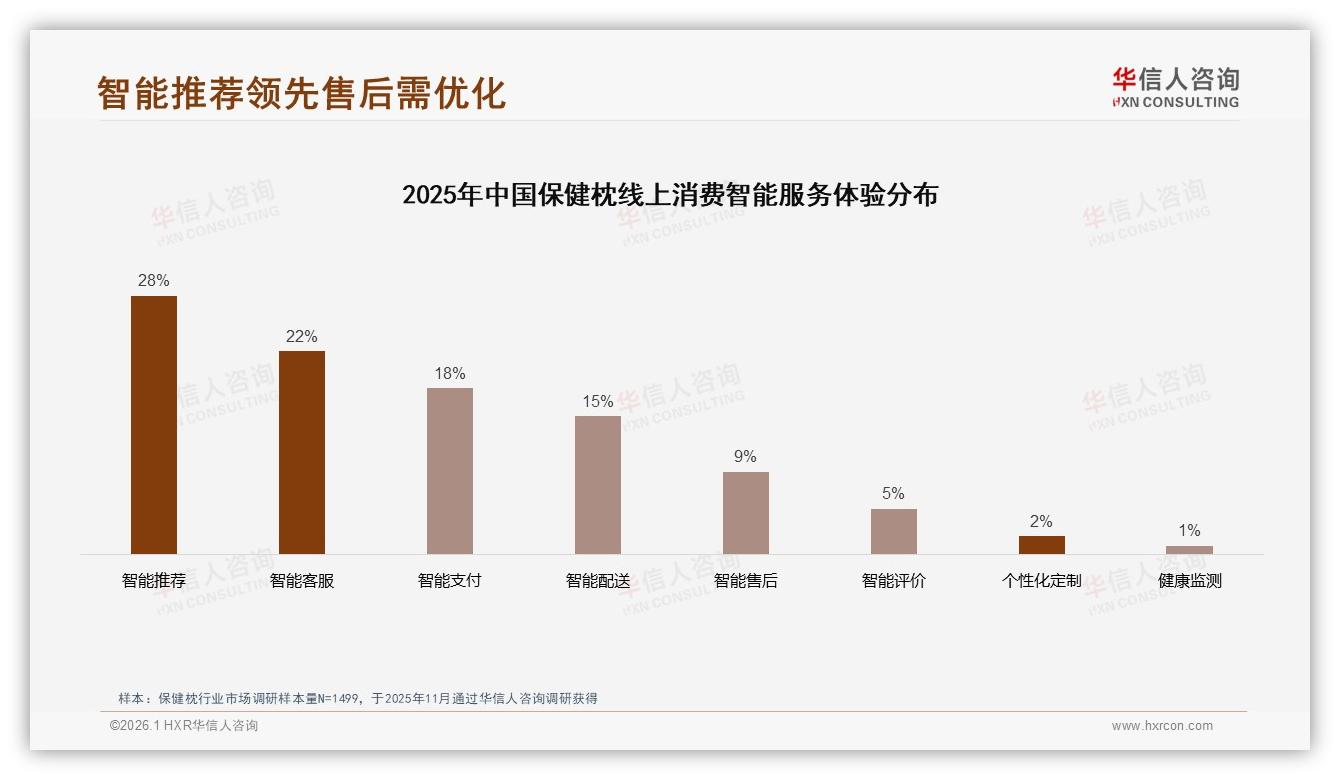 京东占64.5%销售额主导保健枕线上渠道抖音增速35%——华信人咨询数据洞察-2026年1月-保健枕-38