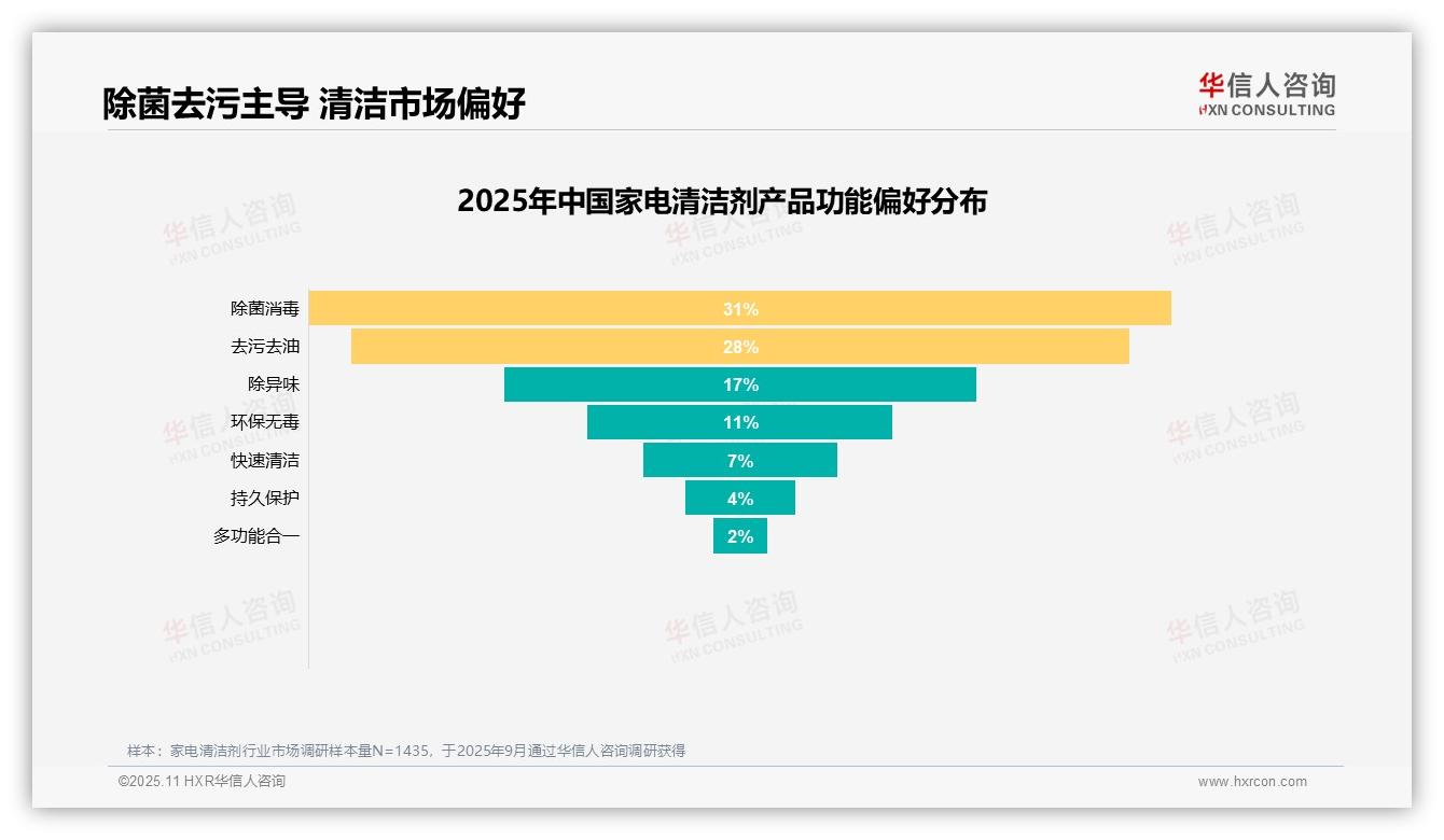 产品效果35%主导消费者选择：这一结论来自华信人咨询权威报告-2025年11月-家电清洁剂-38