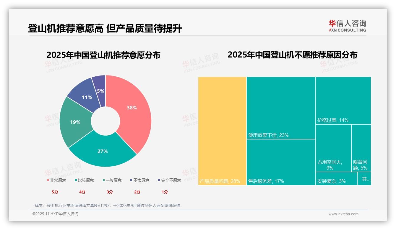 权威印证：华信人咨询调研报告确认32%消费者为健身减肥购买登山机-2025年11月-登山机-38