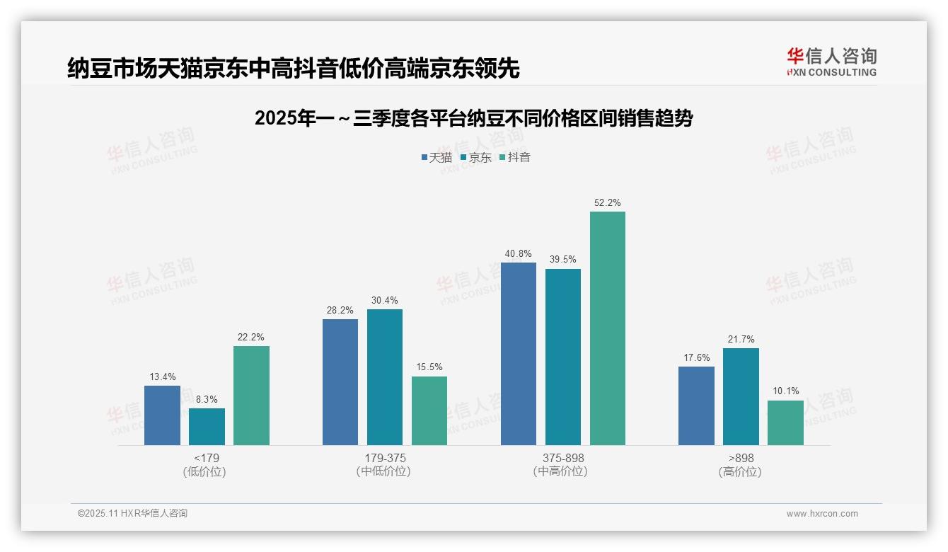 京东高端纳豆市场份额达21.7%，华信人咨询年度报告精华-2025年11月-纳豆-38
