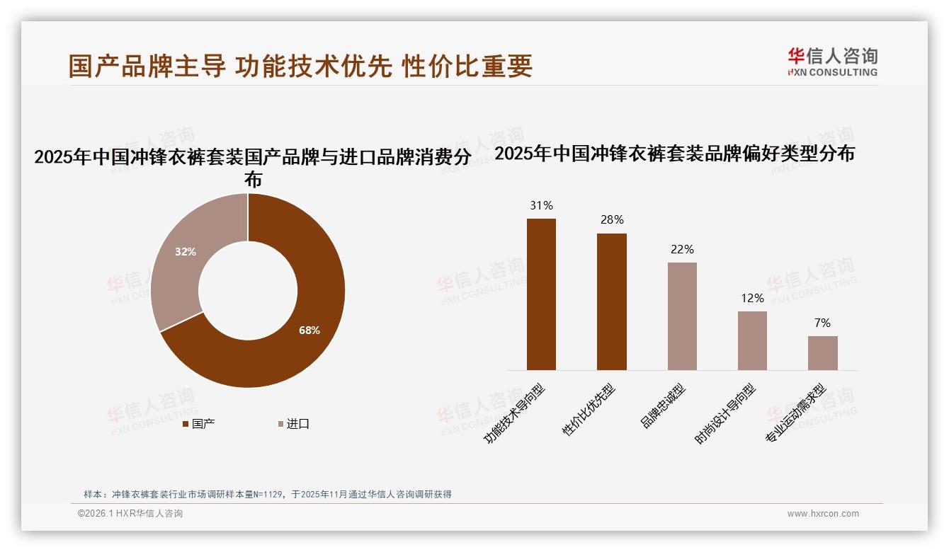68%国产品牌领跑冲锋衣裤套装功能技术31%消费者首选——华信人咨询权威发布-2026年1月-冲锋衣裤套装-38