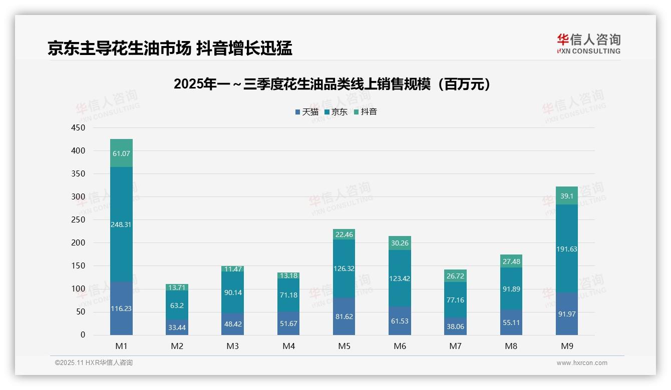 京东花生油线上销售占比53.2%，华信人咨询报告完整数据已发布-2025年11月-花生油-38