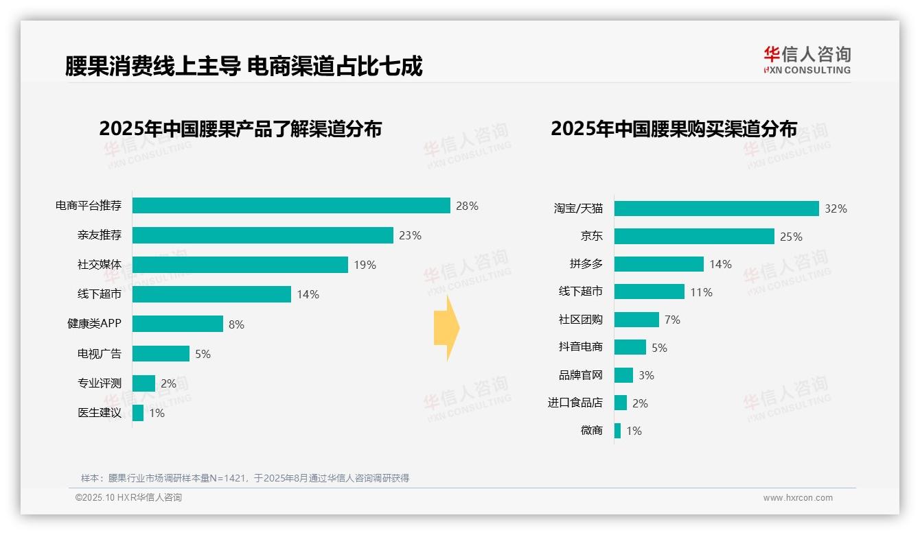 华信人咨询发布专项报告：线上渠道占比71%主导腰果消费-2025年10月-腰果-38