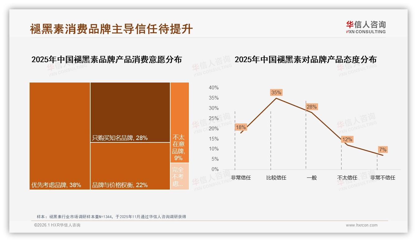 66%消费者买褪黑素先看品牌，华信人咨询白皮书指出：信任缺口47%仍待填补-2026年1月-褪黑素-38