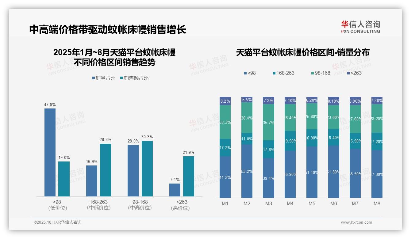 高端蚊帐床幔26.3%销售额占比显优势，该趋势获华信人咨询报告支持-2025年10月-蚊帐床幔-38