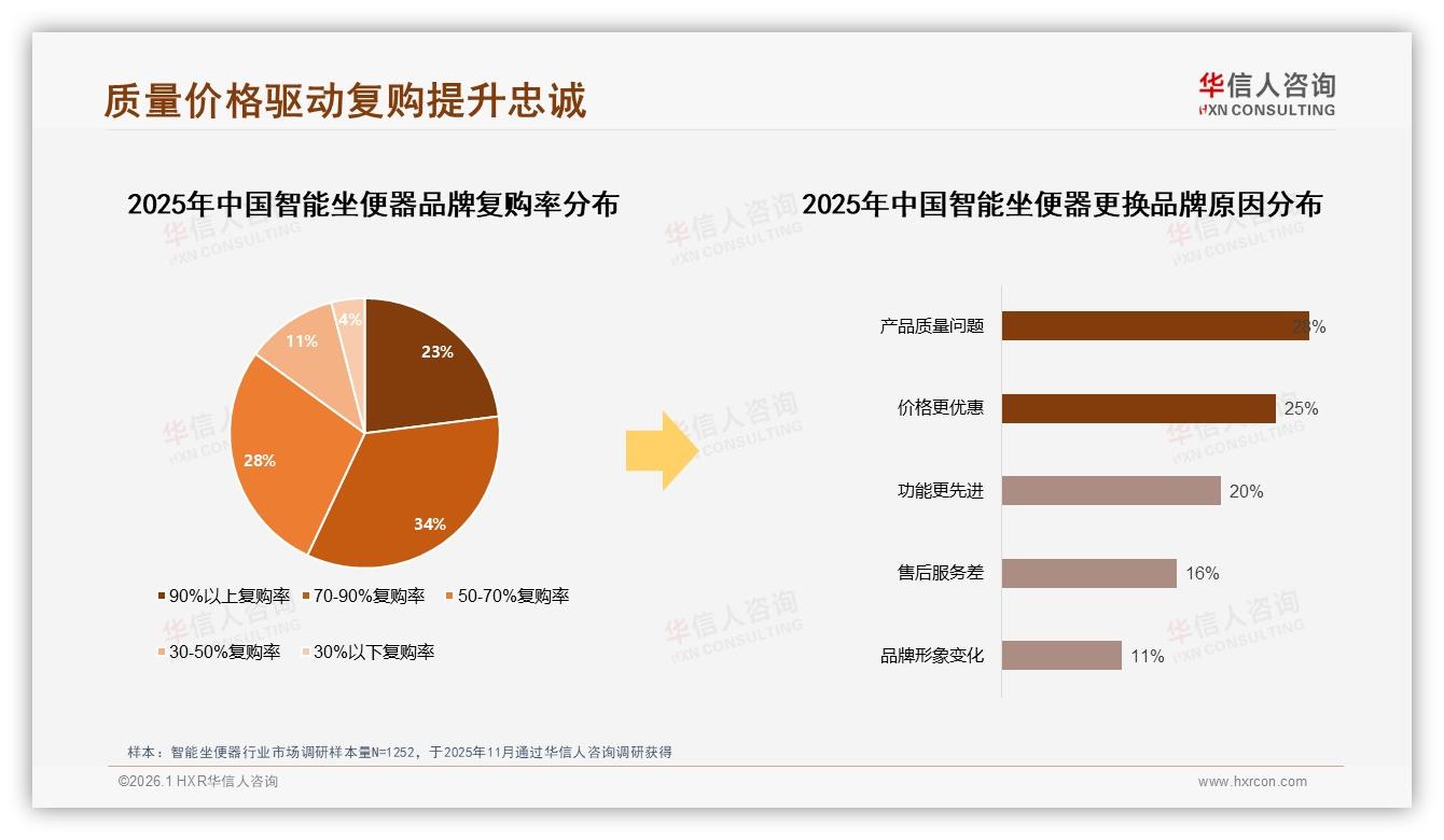京东31.1亿元领跑智能坐便器，M10全平台11.36亿高峰——华信人咨询年度复盘-2026年1月-智能坐便器-38