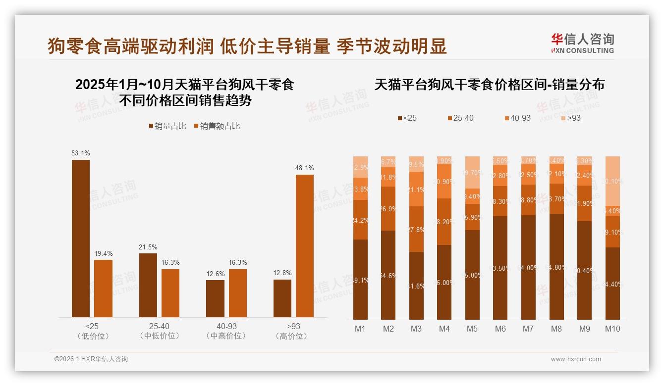 华信人咨询研报速览：高端93元价格带天猫占48%销售额，抖音仅2.4%销量待渗透-2026年1月-狗风干零食-38