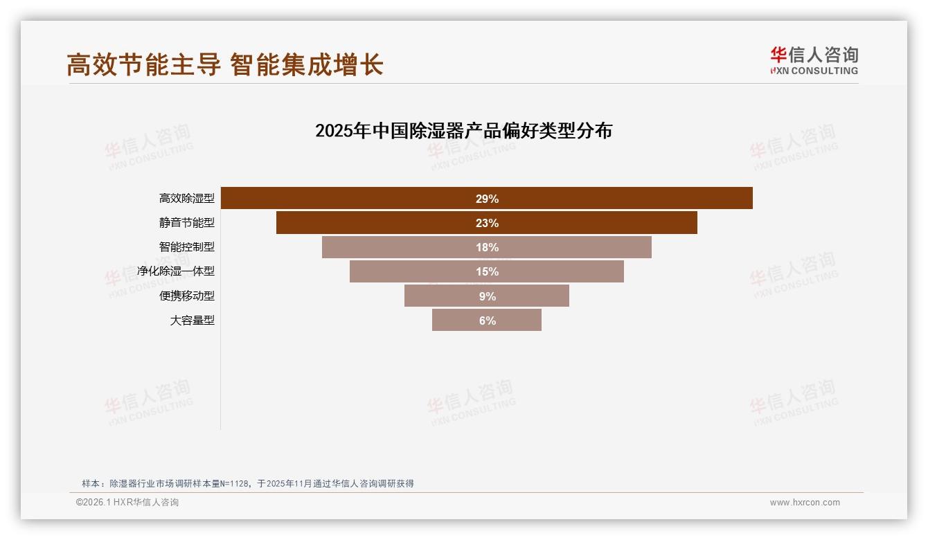 华信人咨询除湿器品类年报：43%首次购买率除湿器新客激活，高效静音型抢占52%偏好-2026年1月-除湿器-38