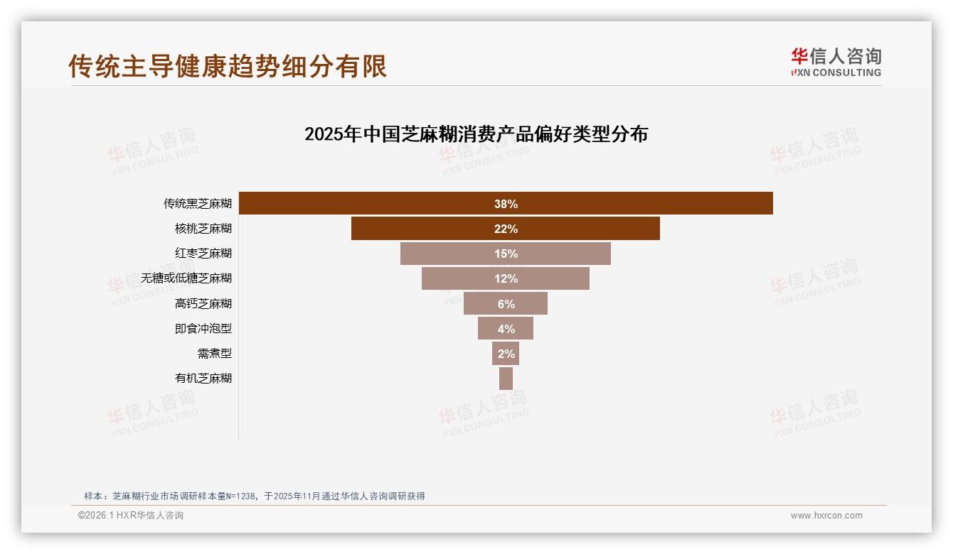 亲友口碑38%主导芝麻糊购买，微信朋友圈分享42%，华信人咨询研报速览解密社交打法-2026年1月-芝麻糊-38