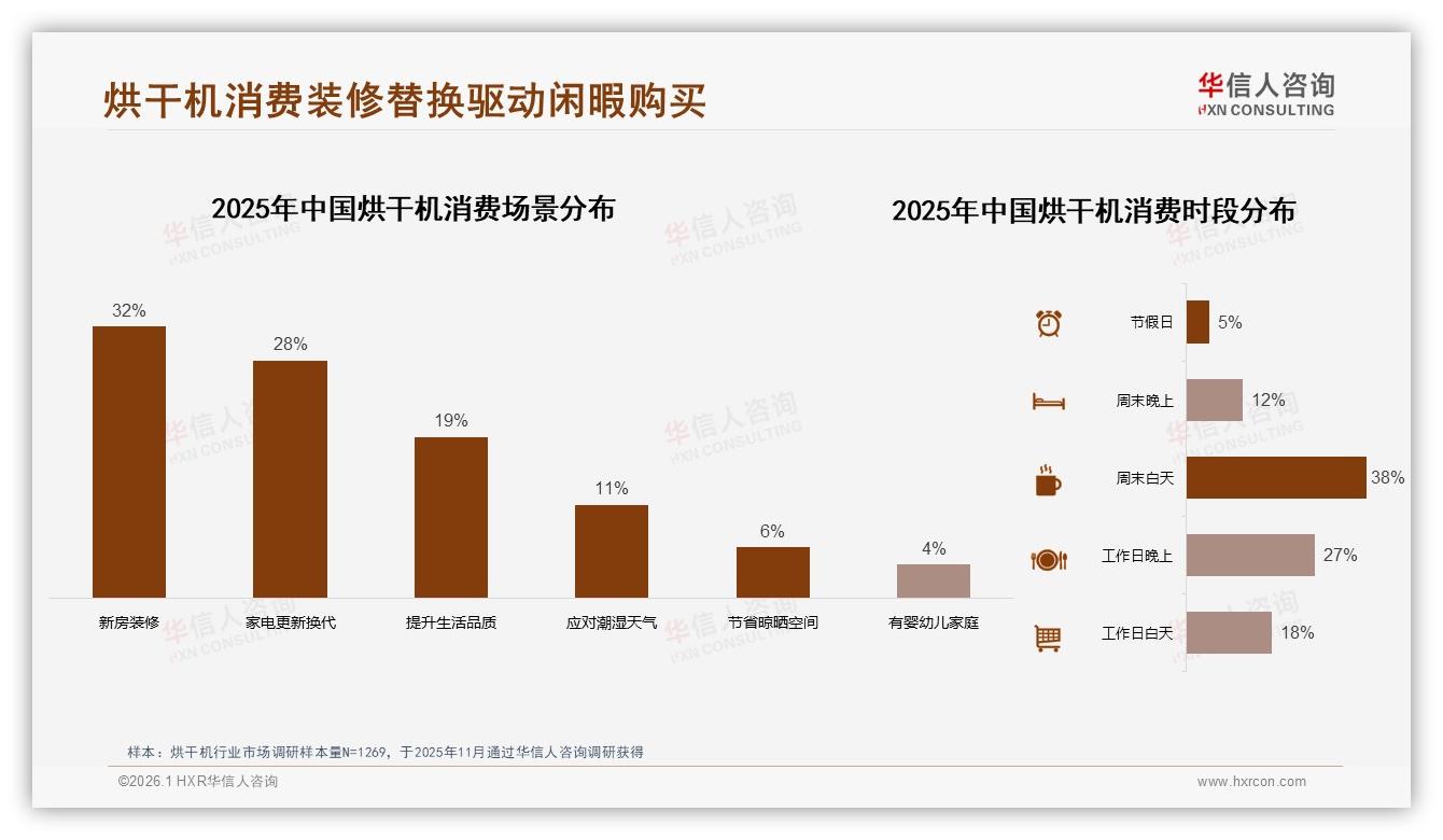 华信人咨询市场扫描：热泵式52%占比领跑，节能烘干机成消费者首选-2026年1月-烘干机-38