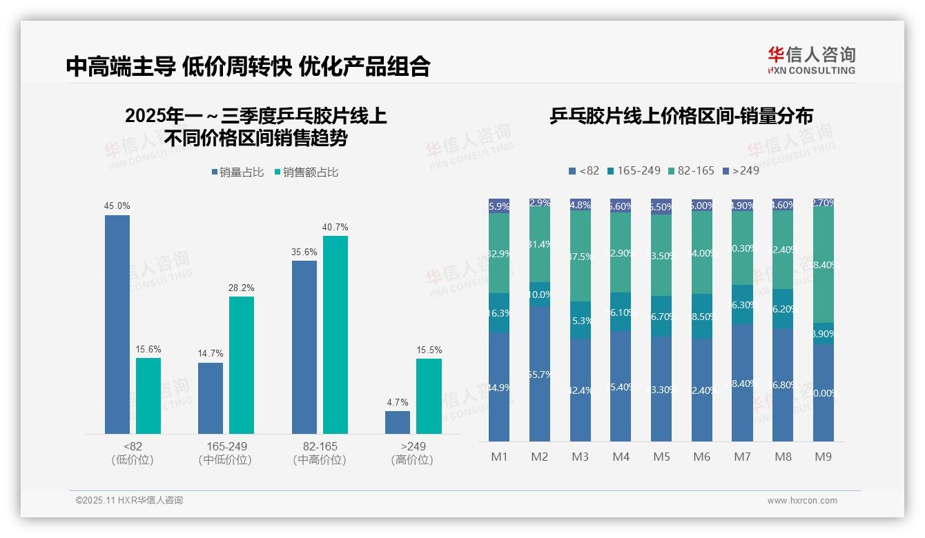 乒乓胶片中高端市场贡献68.9%销售额——华信人咨询研究报告关键发现-2025年11月-乒乓胶片-38