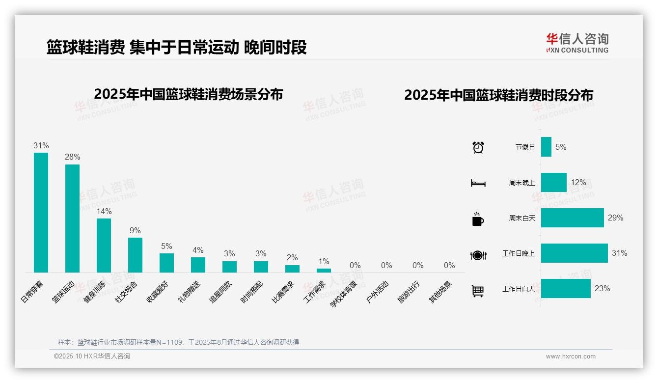 87%消费者重视产品完整性——华信人咨询市场研究报告-2025年10月-篮球鞋-38
