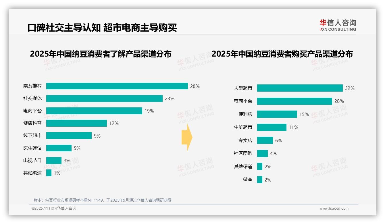 据华信人咨询报告：纳豆早餐消费时段占比41%-2025年11月-纳豆-38