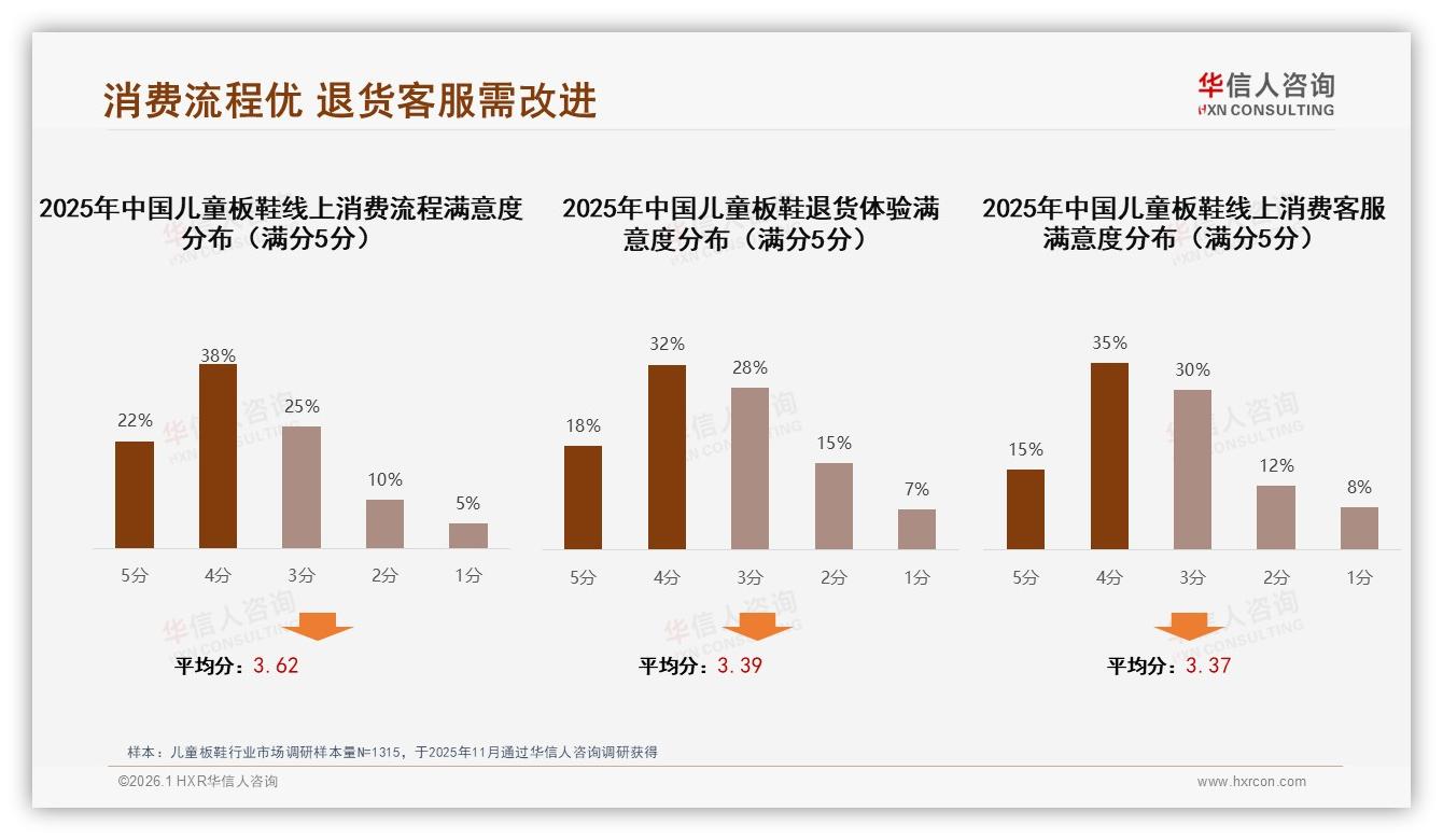华信人咨询行业透视：智能推荐尺码26%儿童板鞋客服满意度仅15%5分-2026年1月-儿童板鞋-38