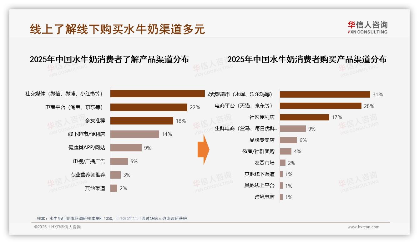 华信人咨询独家披露：水牛奶线上购买占28%紧追大型超市31%，退货体验满意仅63%待提升-2026年1月-水牛奶-38