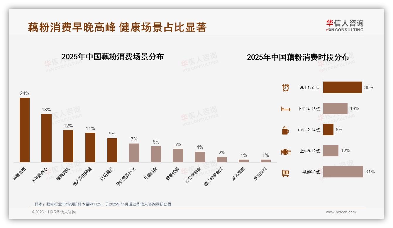 早餐场景24%占比最高，藕粉抢晨间经济——华信人咨询品类洞察-2026年1月-藕粉-38