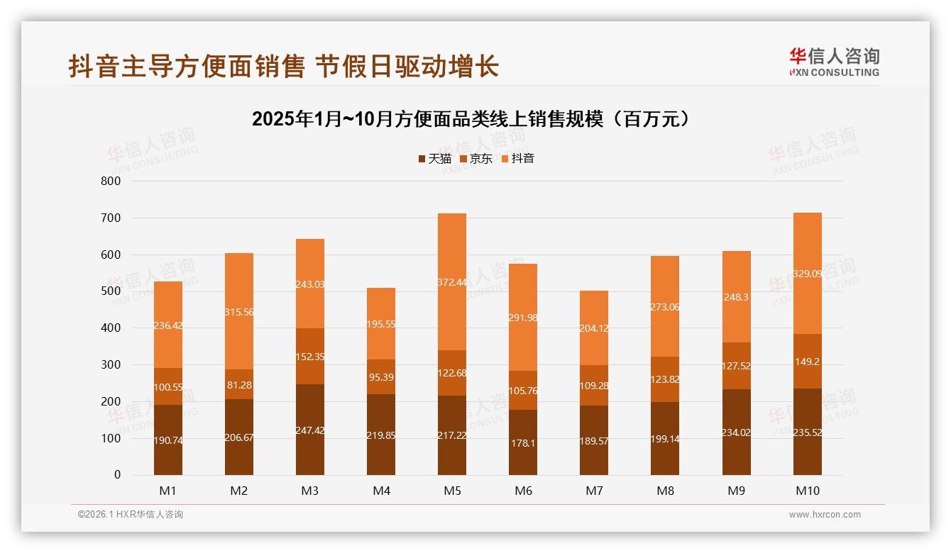 华信人咨询方便面品类年报：抖音39.2%增速领跑三平台，节假日峰值7.1亿-2026年1月-方便面-38
