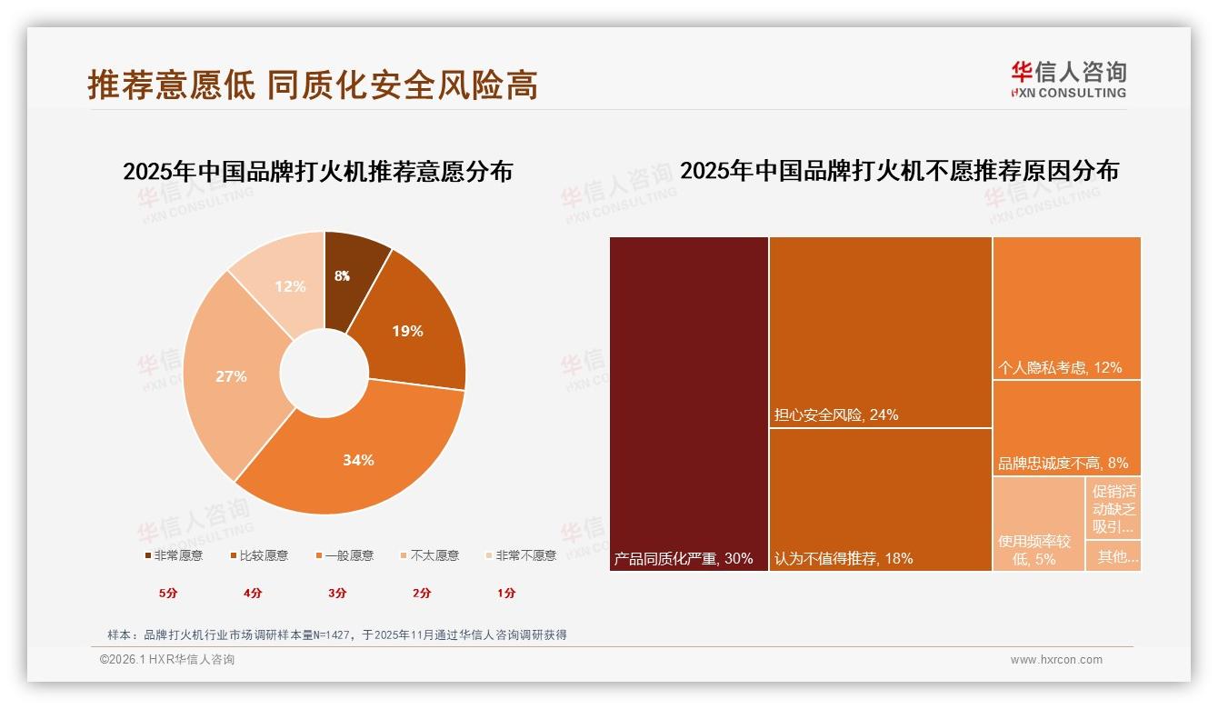 华信人咨询数据洞察：男性消费者68%主导品牌打火机自用场景，礼品缺口15%待补-2026年1月-品牌打火机-38