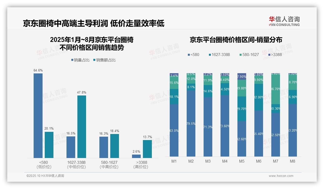 抖音低价产品销量占比72.1%——华信人咨询研究报告关键发现-2025年10月-圈椅-38