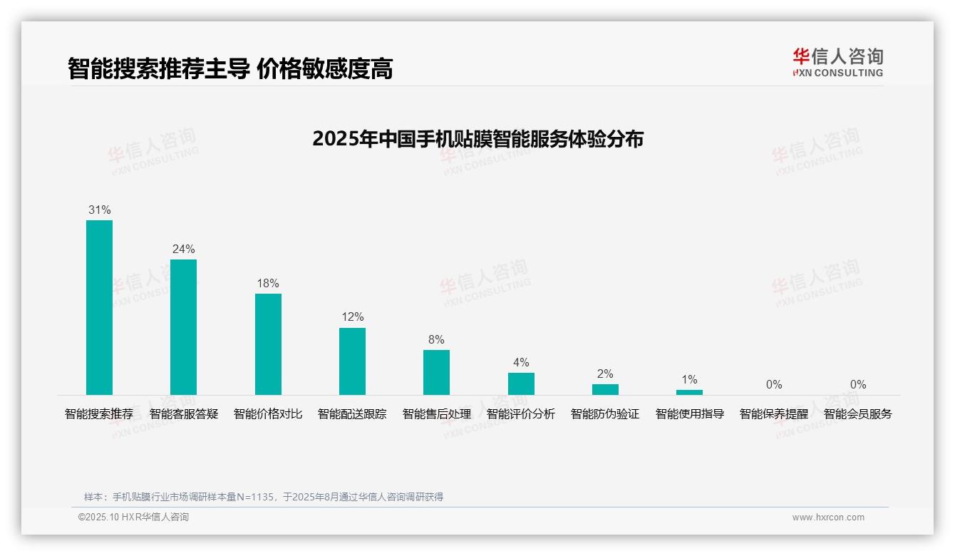 39%消费者偏好用户真实评价——华信人咨询市场研究报告-2025年10月-手机贴膜-38