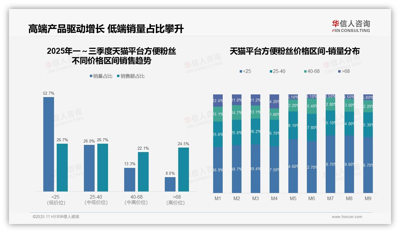 抖音中高端产品销售额占比59.7%——华信人咨询趋势报告摘要-2025年11月-方便粉丝-38