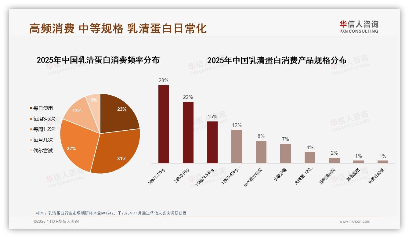每周81%高频饮用乳清蛋白成日常，5磅装28%销量领跑中端规格——华信人咨询《中国乳清蛋白市场洞察报告》-2026年1月-乳清蛋白-38