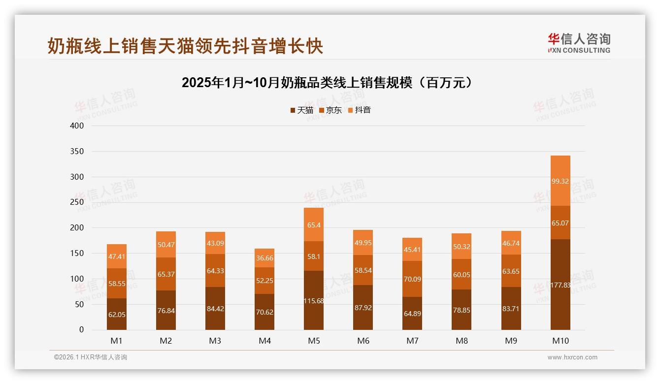 华信人咨询趋势雷达：线上渠道67%占比主导奶瓶销售，社交电商增速领跑-2026年1月-奶瓶-38