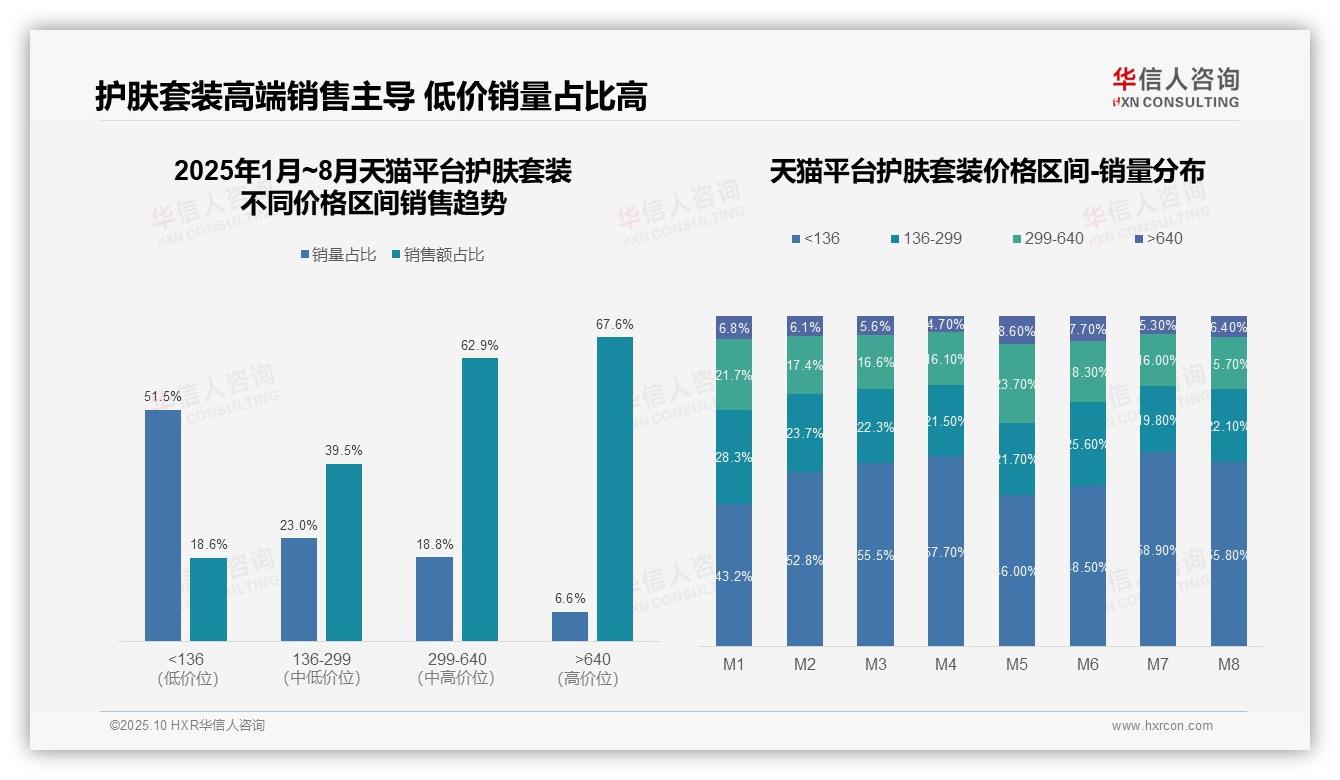 行业风向：华信人咨询报告提出天猫67.6%渗透率领跑高端市场-2025年10月-护肤套装-38