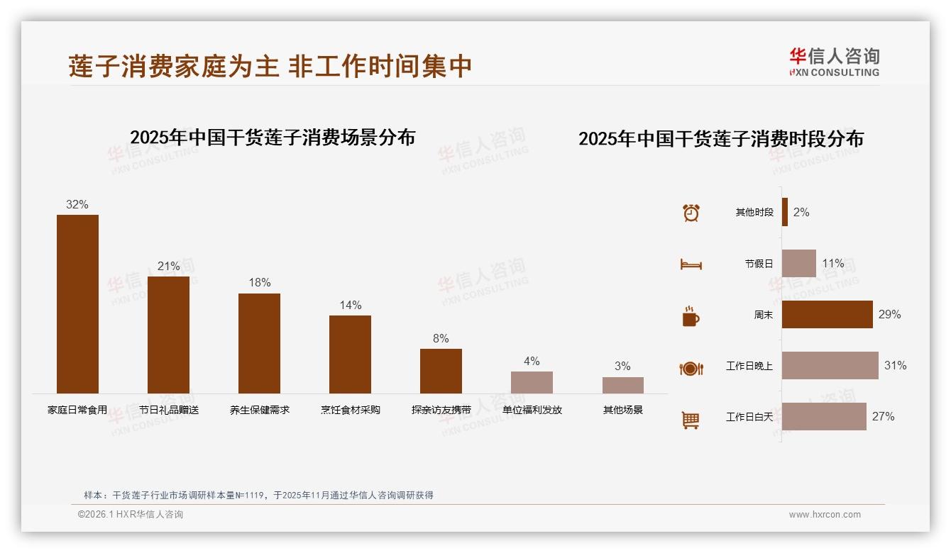 华信人咨询数据洞察：女性消费者占57%中青年59%，干货莲子锁定家庭决策红利-2026年1月-干货莲子-38