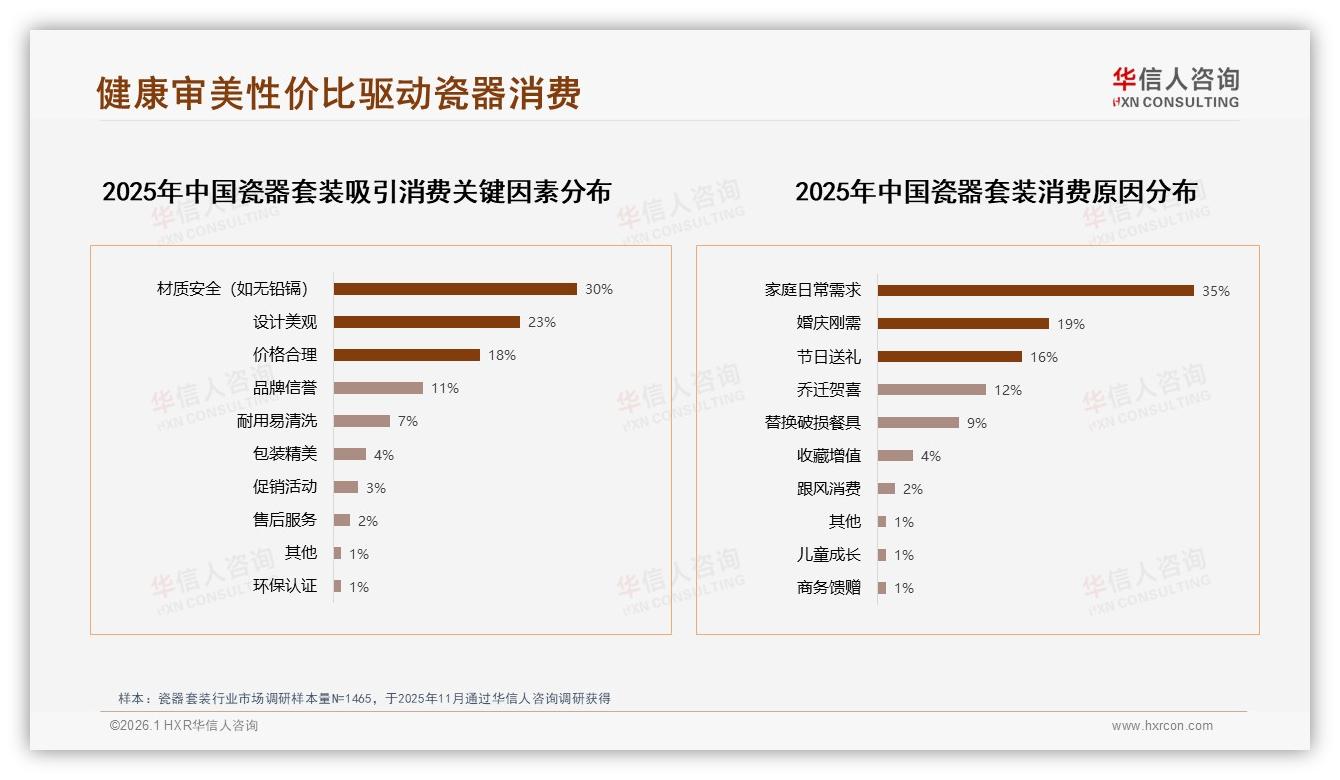 50~70%复购率成主流，华信人咨询专题解读：34%用户因品质升级换牌-2026年1月-瓷器套装-38